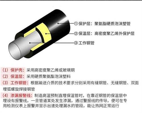 阜阳聚氨酯蒸汽保温管产品保温结构