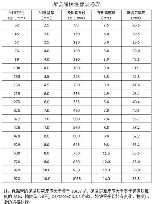 阜阳热力聚氨酯保温管产品规格尺寸